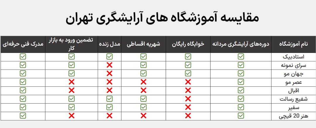 مقایسه آموزشگاههای آرایشگری مردانه تهران